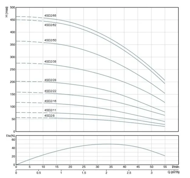 ALARKO 4SD2/11 DMD Tek Pompa 0,75 HP