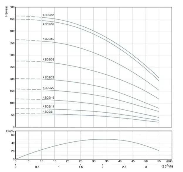 ALARKO 4SD2/22 DMD Tek Pompa 1,5 HP