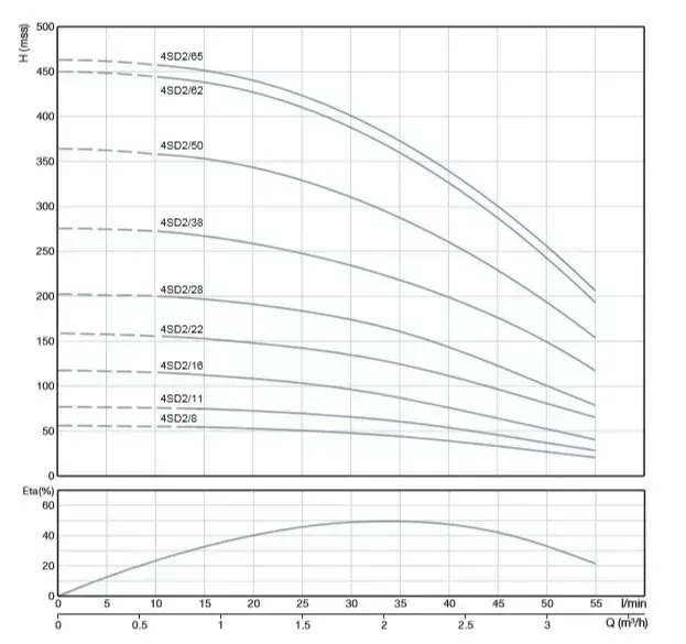 ALARKO 4SD2/50 DMD Tek Pompa 4 HP