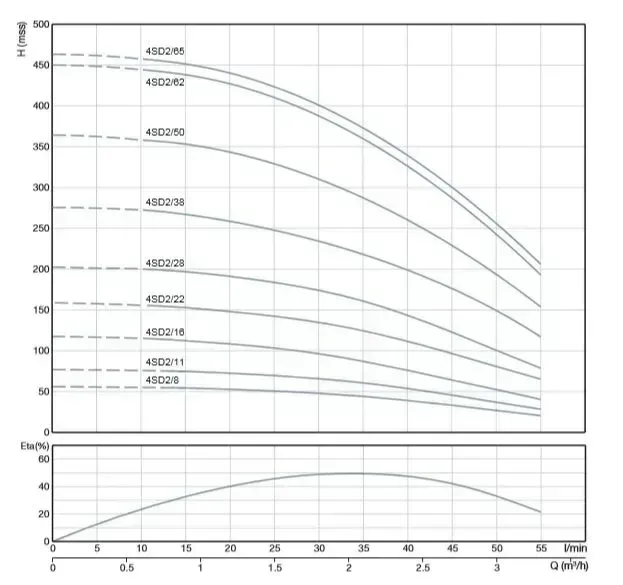 ALARKO 4SD2/58 DMD Tek Pompa 5,5 HP