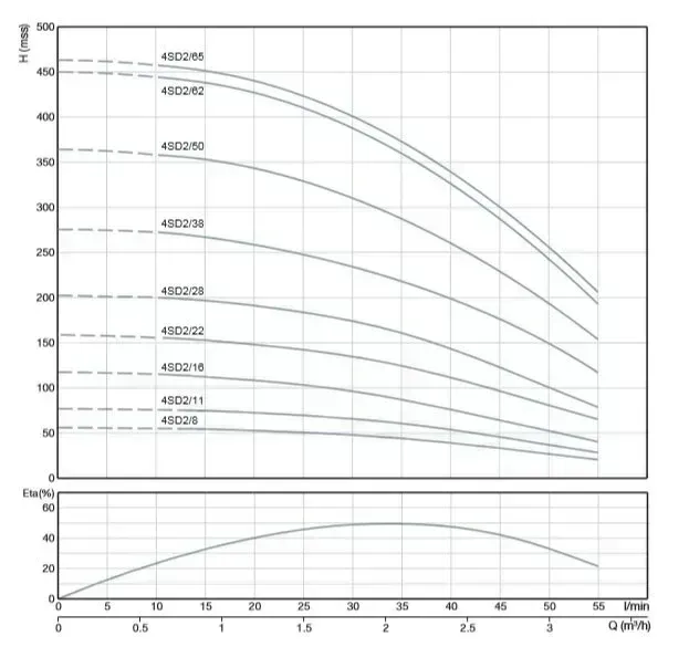 ALARKO 4SD10/05 DMD Tek Pompa 1 HP
