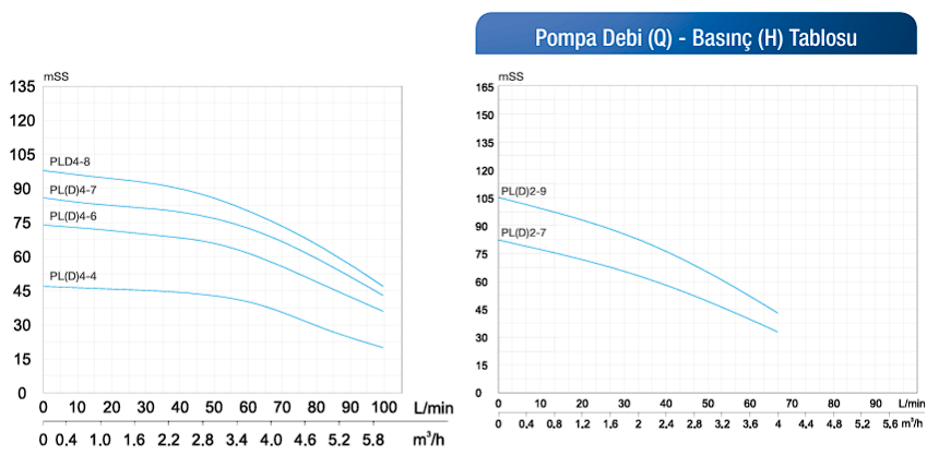 ALARKO PLD 4-6 2 Mono Çift Pompalı Panolu Paket Hidrofor 2 HP