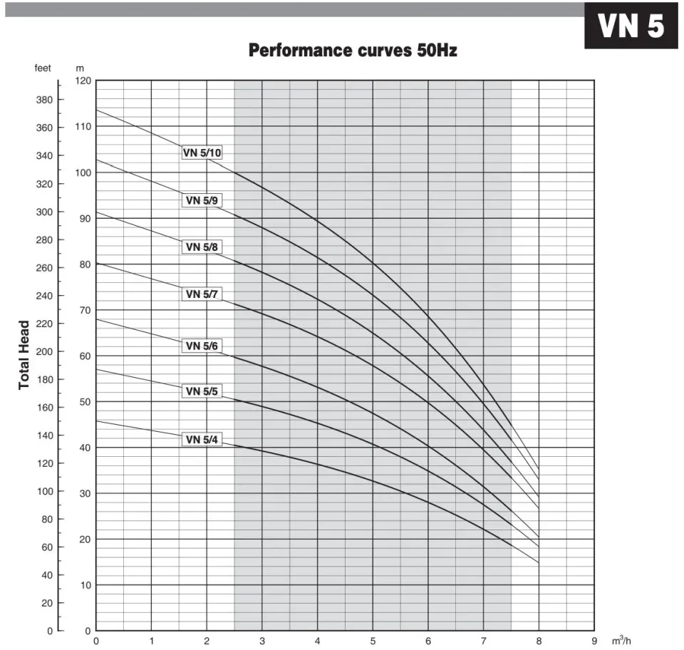 E-TECH VN 5/6 Komple Paslanmaz Kademeli Keson Kuyu Pompası 1,5 HP Monofaze
