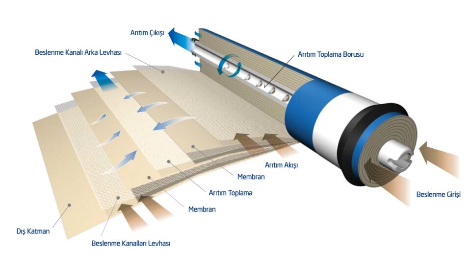 Domestıc Membran Q600 GPD 2270 Litre