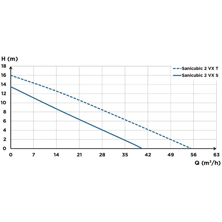 SANICUBIC 2 VX S Monofaze